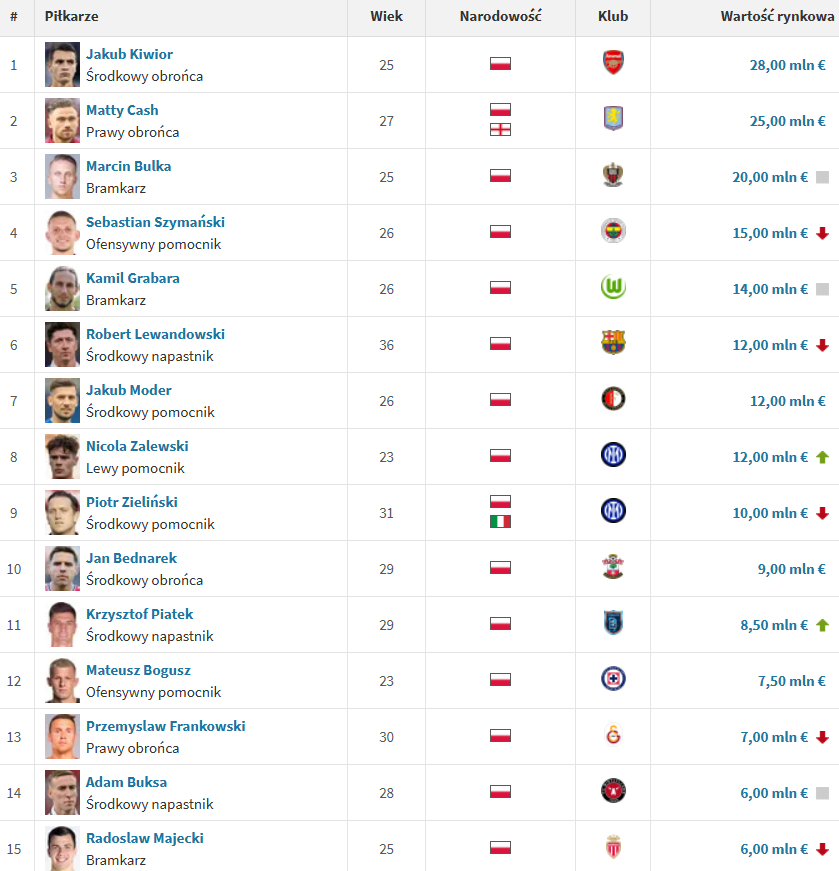 TOP 15 najwyżej WYCENIANYCH Polaków na Transfermarkt po AKTUALIZACJI WYCEN!